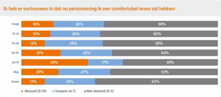 Weinig vertrouwen in comfortabel pensioen