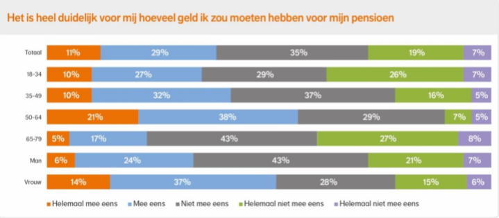 Weinig vertrouwen in comfortabel pensioen