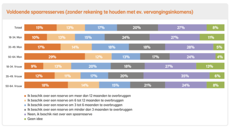 Vrouwen hebben lagere financiële gemoedsrust